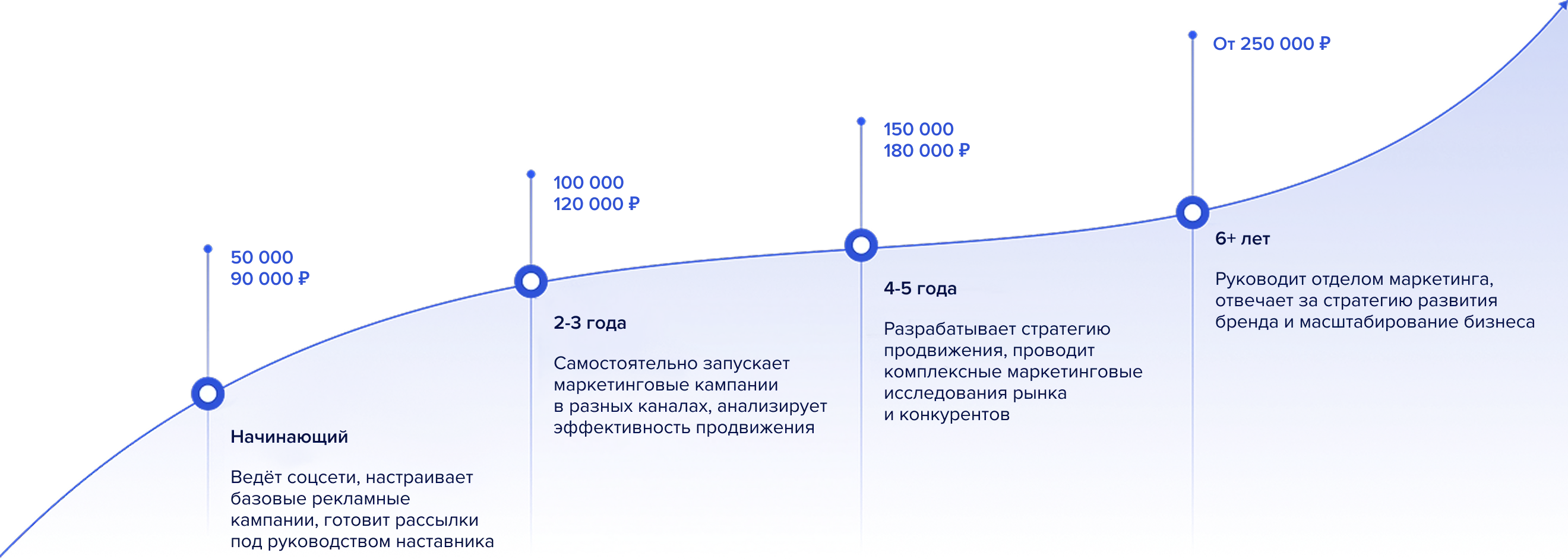 График роста зарплаты