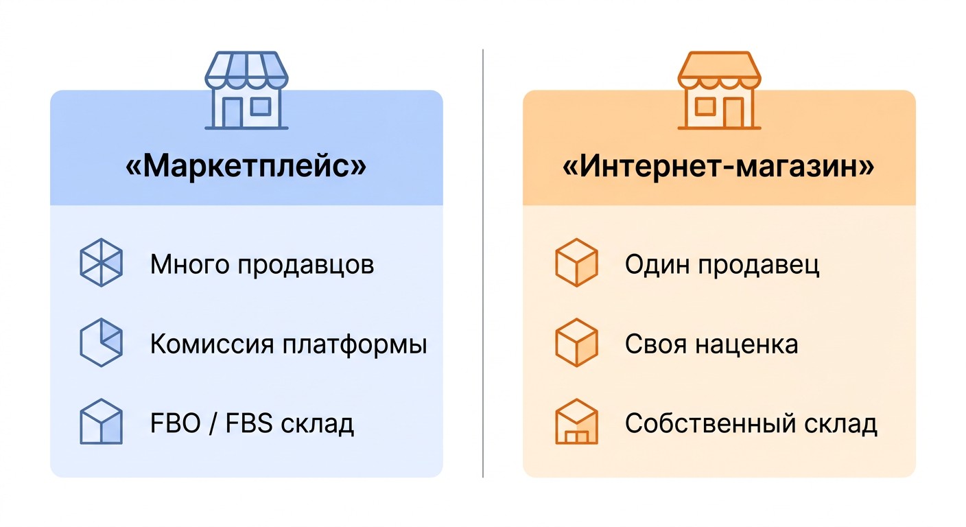 Инфографика: маркетплейс против интернет-магазина — ключевые различия