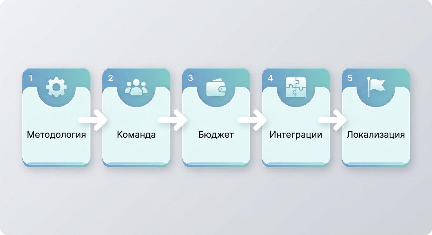 Инфографика: 5 вопросов для выбора программы управления проектами