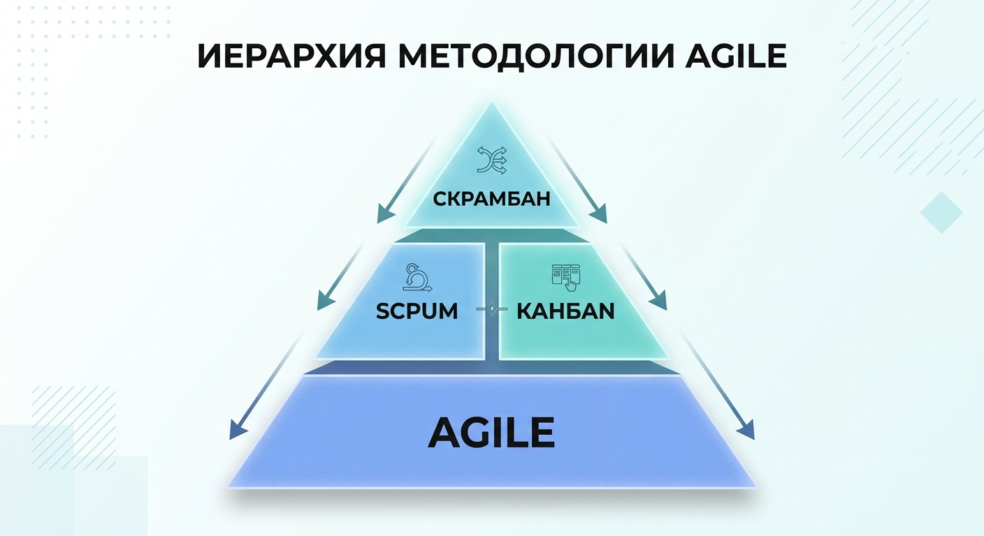 Пирамида Agile: философия в основе, Scrum и Kanban — реализации, Scrumban — гибрид