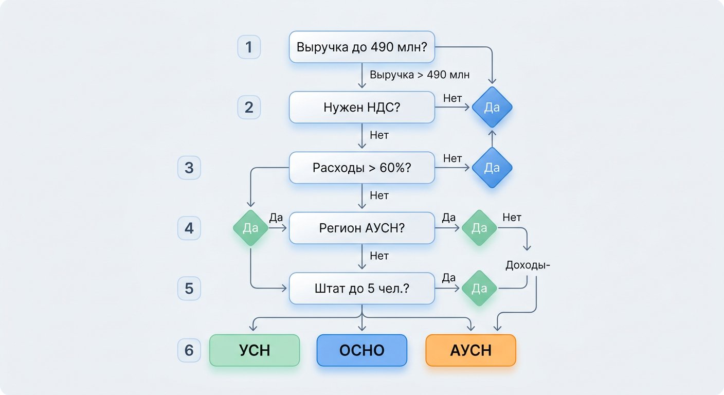 Инфографика: алгоритм выбора налогового режима — 6 шагов для ИП и ООО