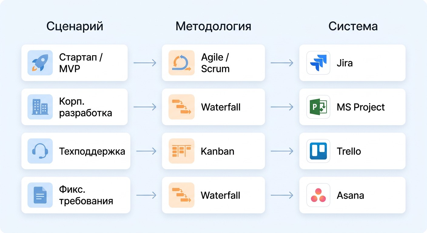 Карта сценариев IT-проектов: методология и система управления