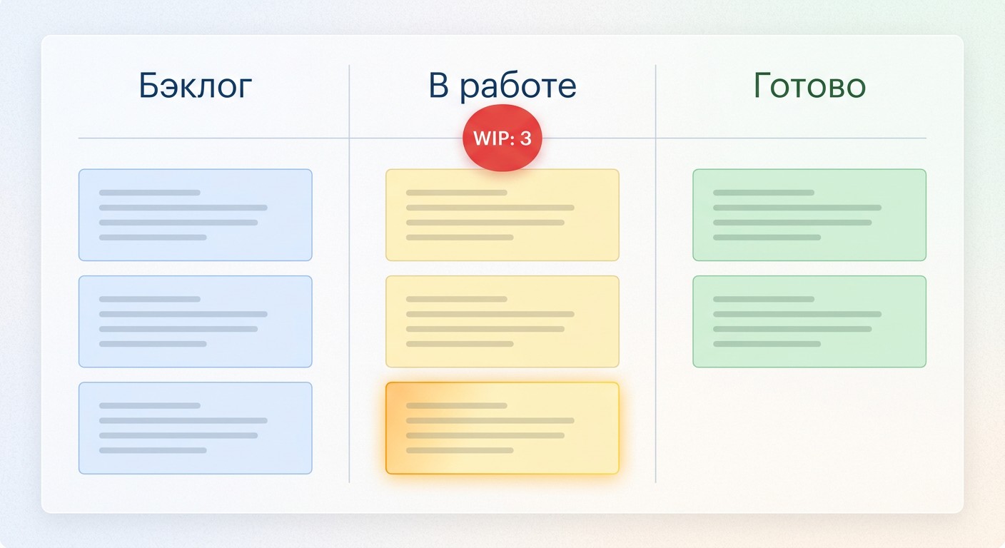 Пример канбан-доски с тремя колонками и WIP-лимитом в работе