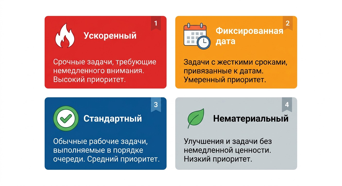 Четыре класса обслуживания канбан с иконками приоритетов