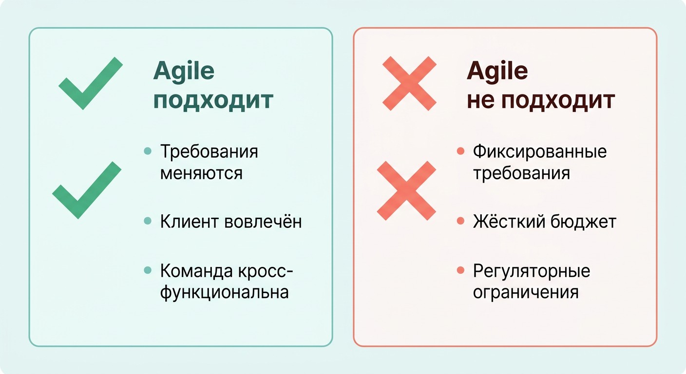 Инфографика: когда Agile подходит для проекта и когда не подходит