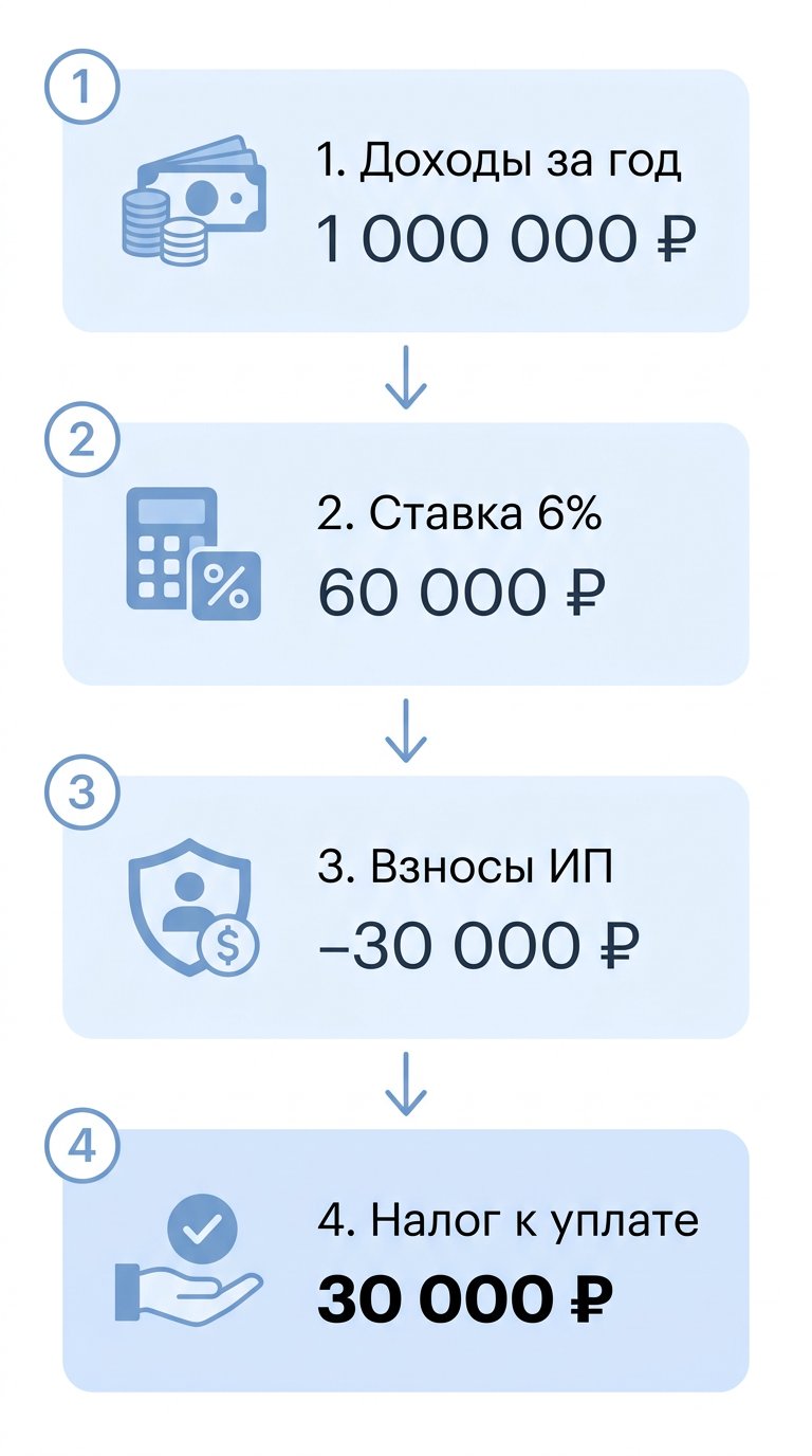 Пошаговый расчёт налога ИП на УСН Доходы — инфографика с примером