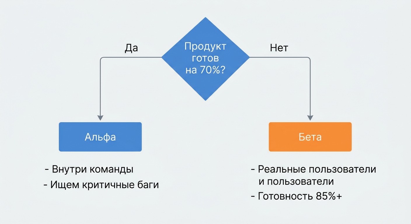 Схема выбора между альфа-тестированием и бета-тестированием: дерево решений