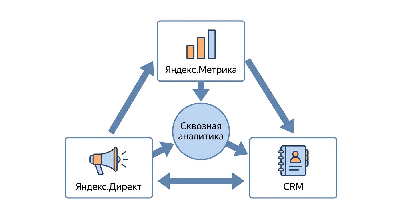 Схема сквозной аналитики — связь Яндекс.Метрики, Директа и CRM-системы