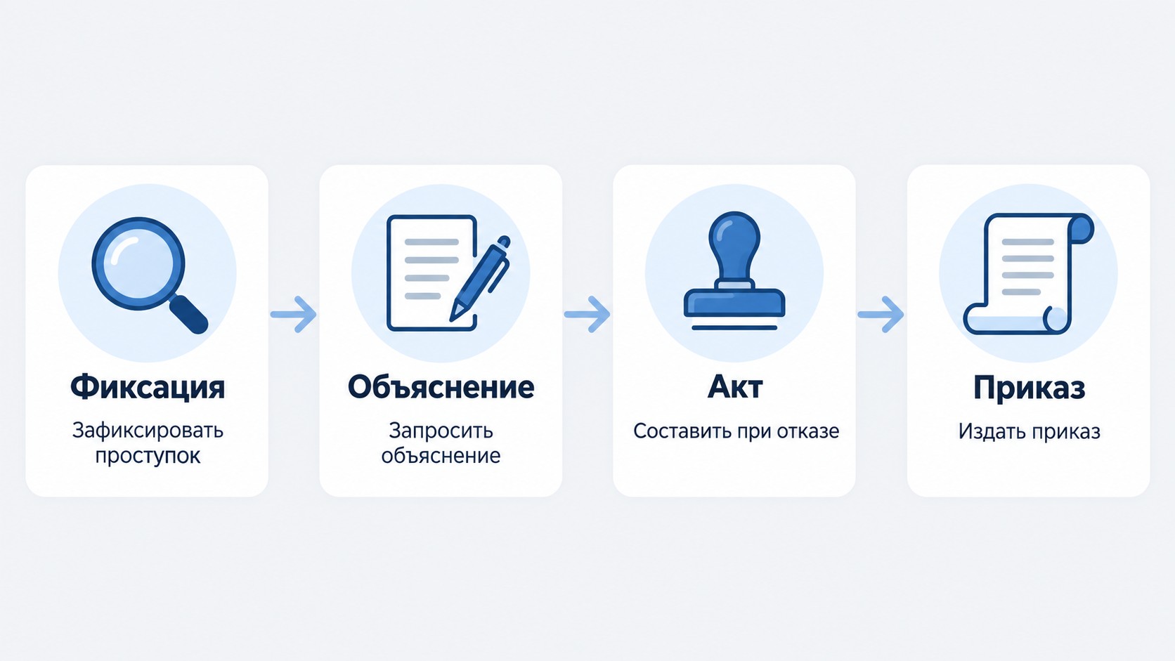 Инфографика: 4 шага порядка применения дисциплинарного взыскания по ТК РФ