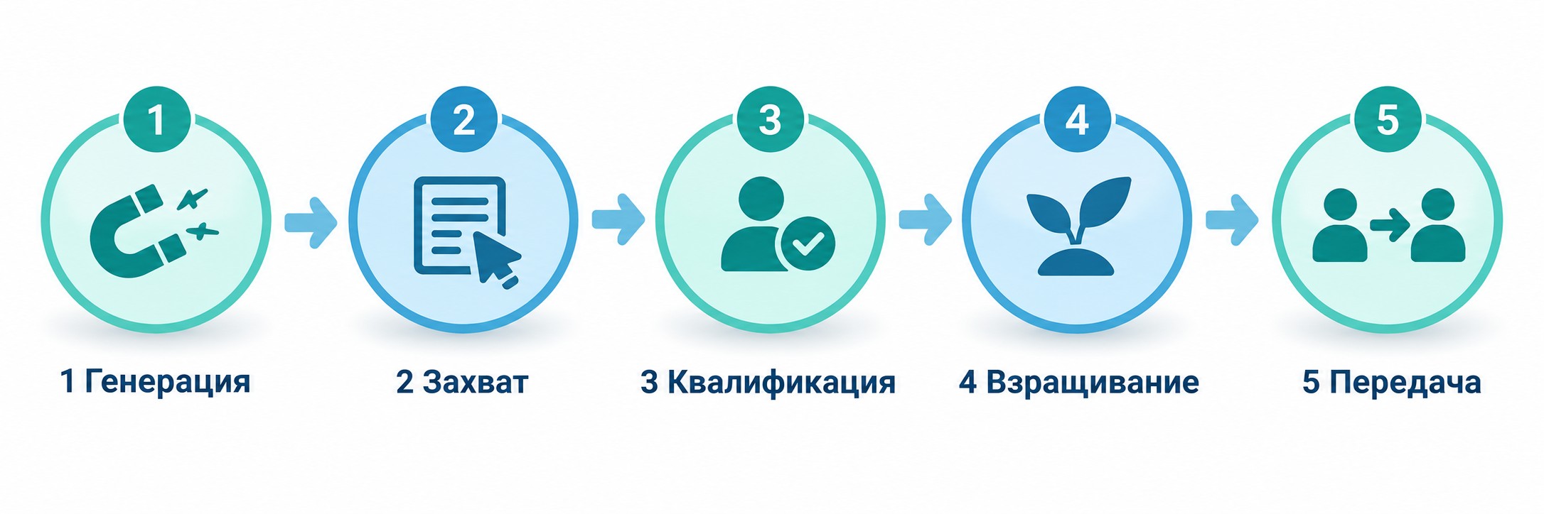 Пять этапов лид-менеджмента от генерации до передачи в отдел продаж