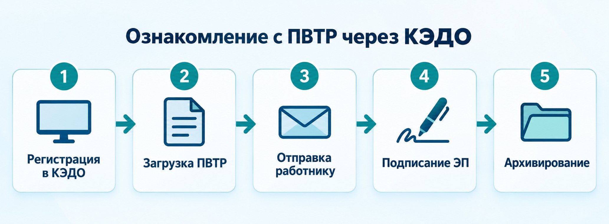 5 шагов электронного ознакомления с ПВТР через систему КЭДО