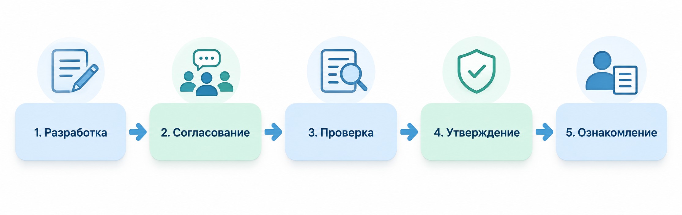 5 шагов принятия локального нормативного акта в организации