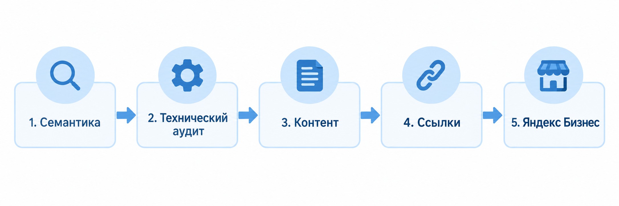 Пять шагов продвижения сайта в Яндексе — линейная схема