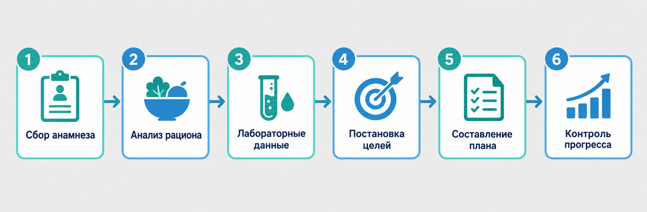 Схема шести этапов первичной консультации нутрициолога стрелки