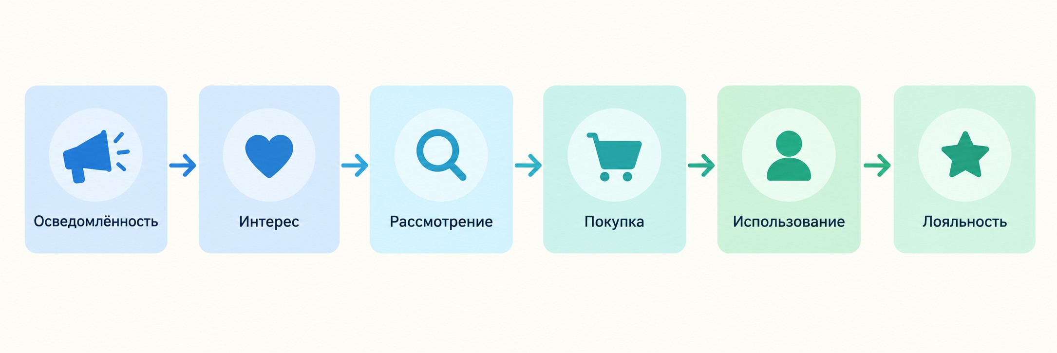 Инфографика шести этапов пути клиента в CJM от осведомлённости до лояльности