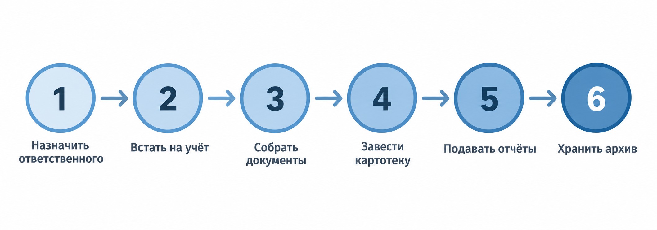 Инфографика: 6 шагов постановки организации на воинский учёт