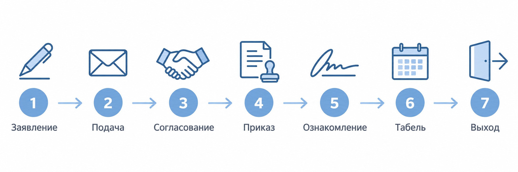 Семь шагов оформления отпуска без сохранения заработной платы по ТК РФ