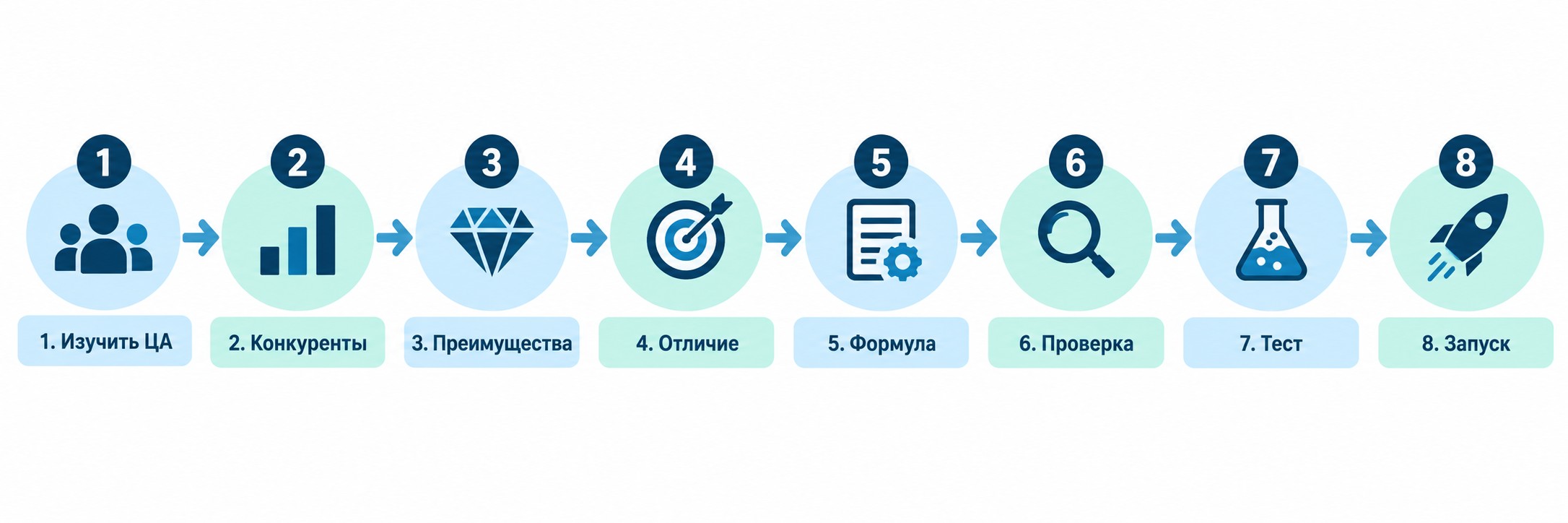 Инфографика: 8 шагов создания уникального торгового предложения УТП