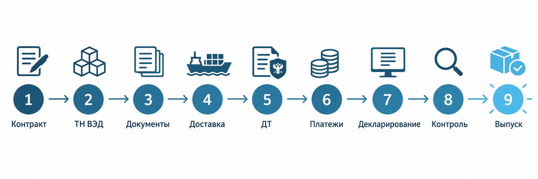 Схема 9 шагов таможенного оформления импорта от контракта до выпуска товара