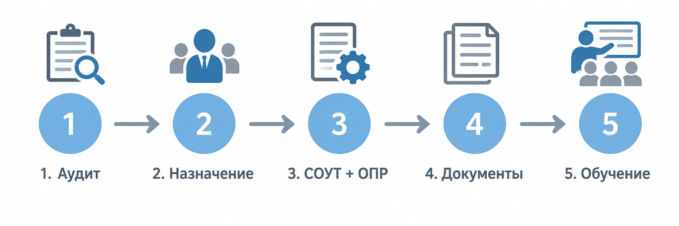 Пошаговый алгоритм руководителя по охране труда — 5 шагов