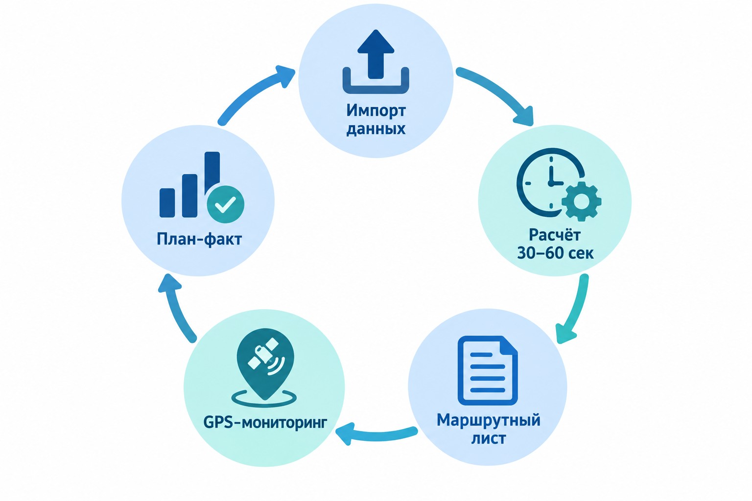 Цикл работы TMS-системы для маршрутизации перевозок — пять этапов