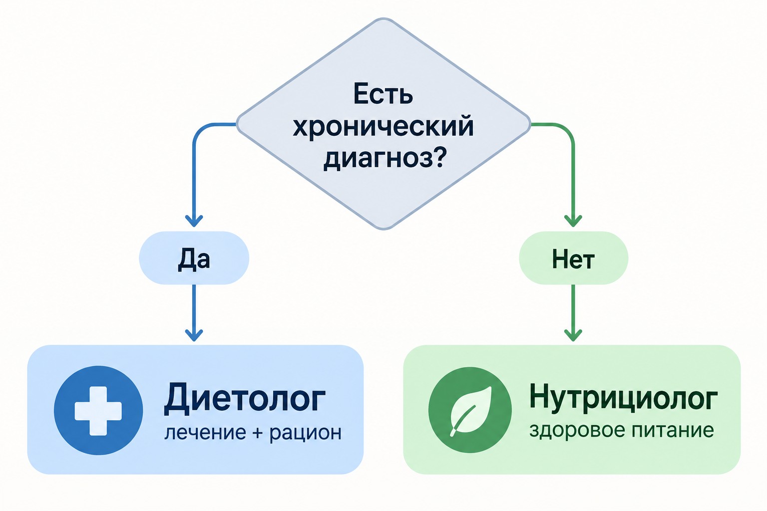 Дерево решений — к диетологу или нутрициологу обратиться