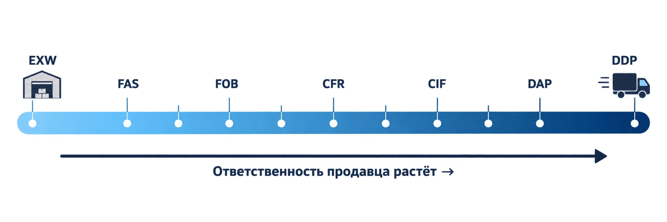 Шкала ответственности продавца по Инкотермс 2020 от EXW до DDP