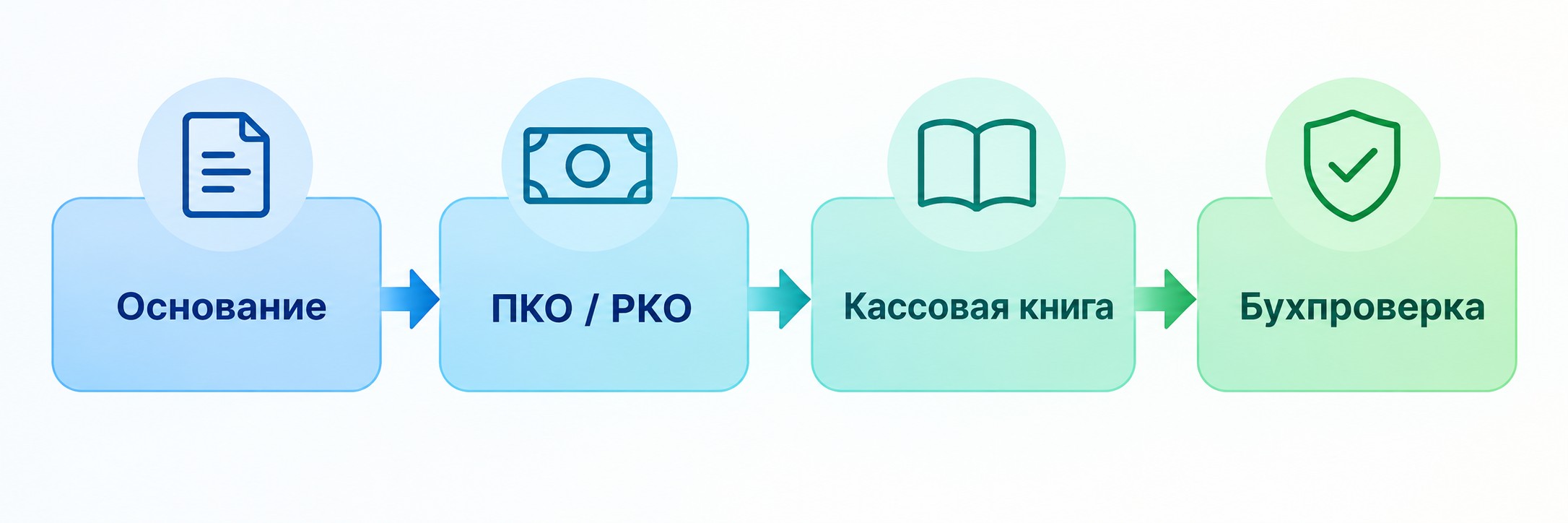 Схема кассового документооборота от основания через ПКО до бухгалтерской проверки