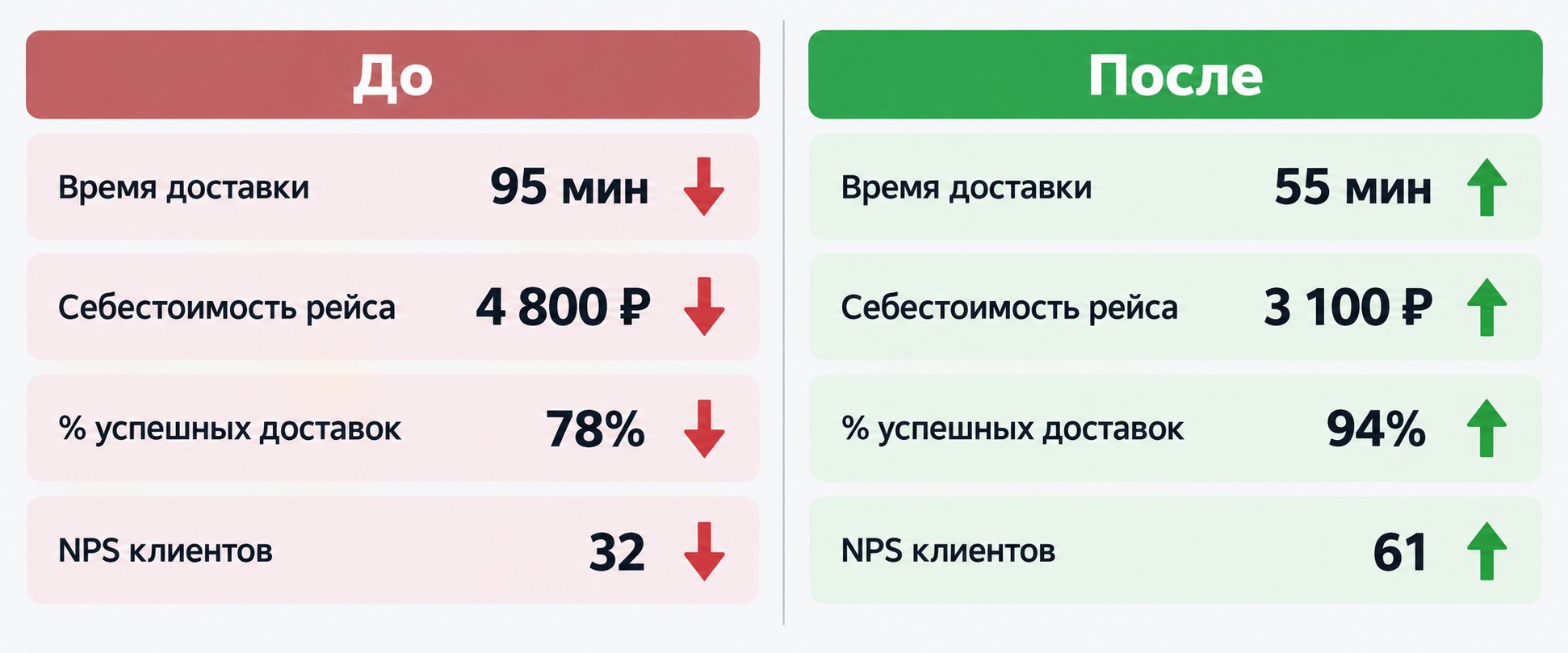 До и после оптимизации последней мили: 4 метрики эффективности кейса