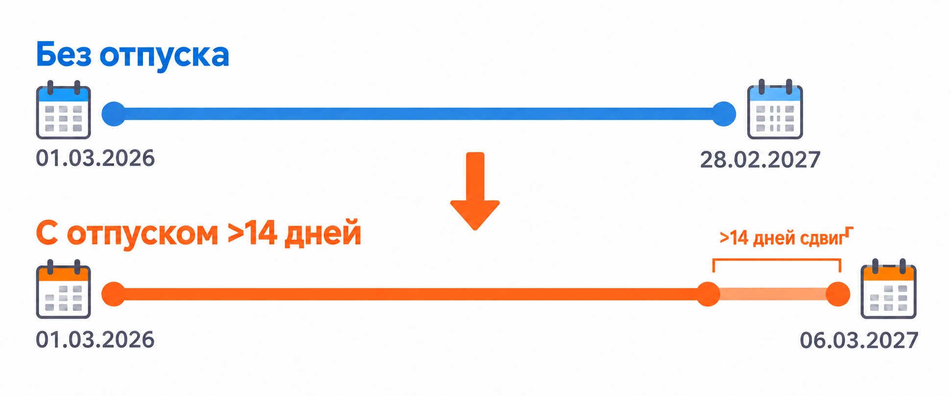 Схема сдвига рабочего года при неоплачиваемом отпуске более 14 дней