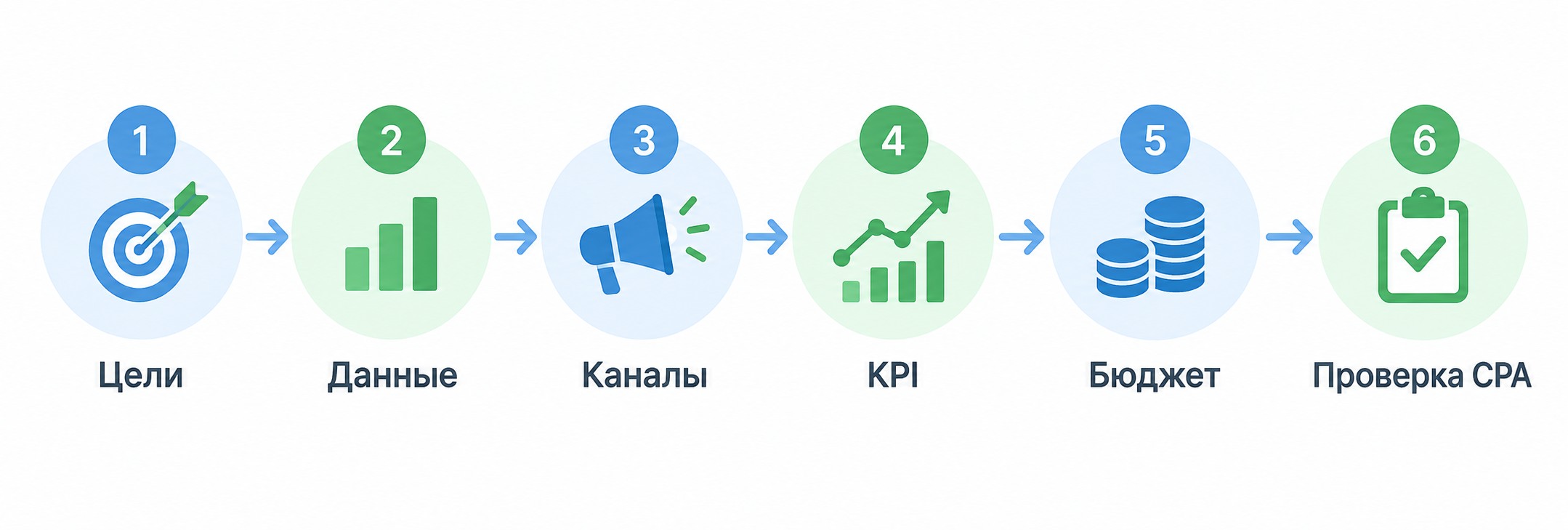 Инфографика: 6 шагов составления медиаплана рекламной кампании