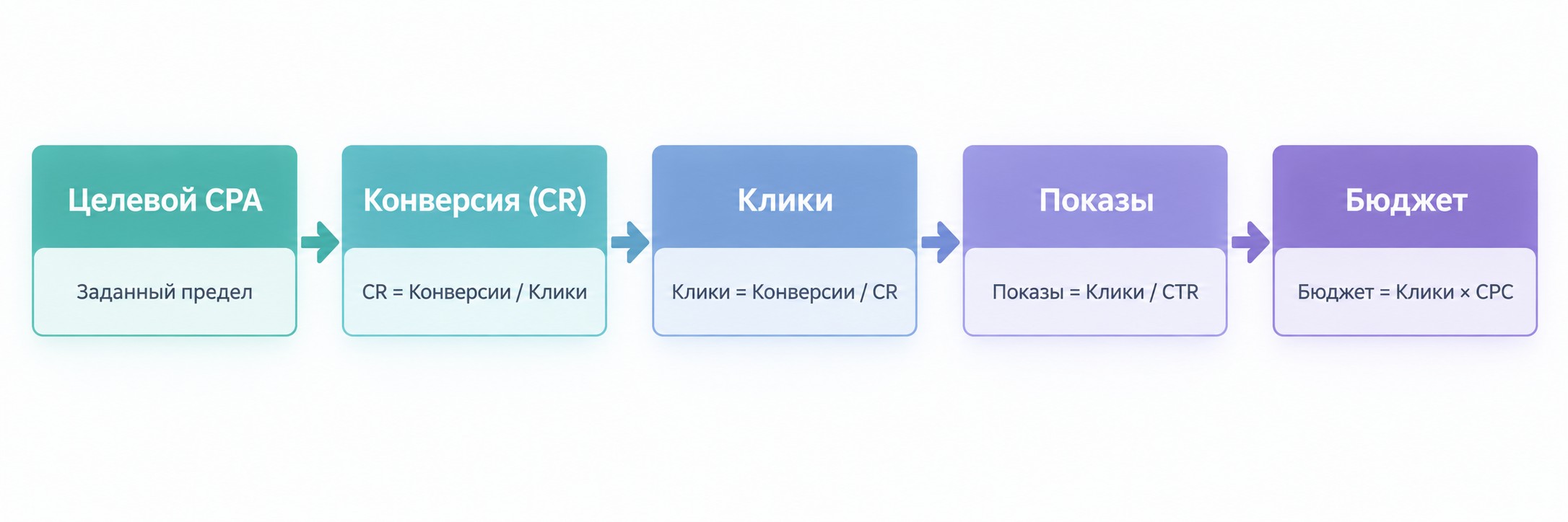 Цепочка обратного расчёта CPA для проверки экономики медиаплана