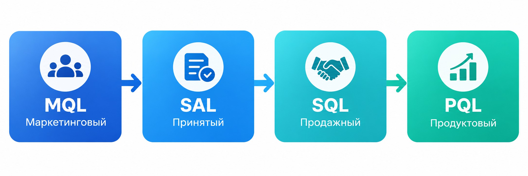 Цепочка квалификации лидов MQL SAL SQL PQL — этапы воронки продаж