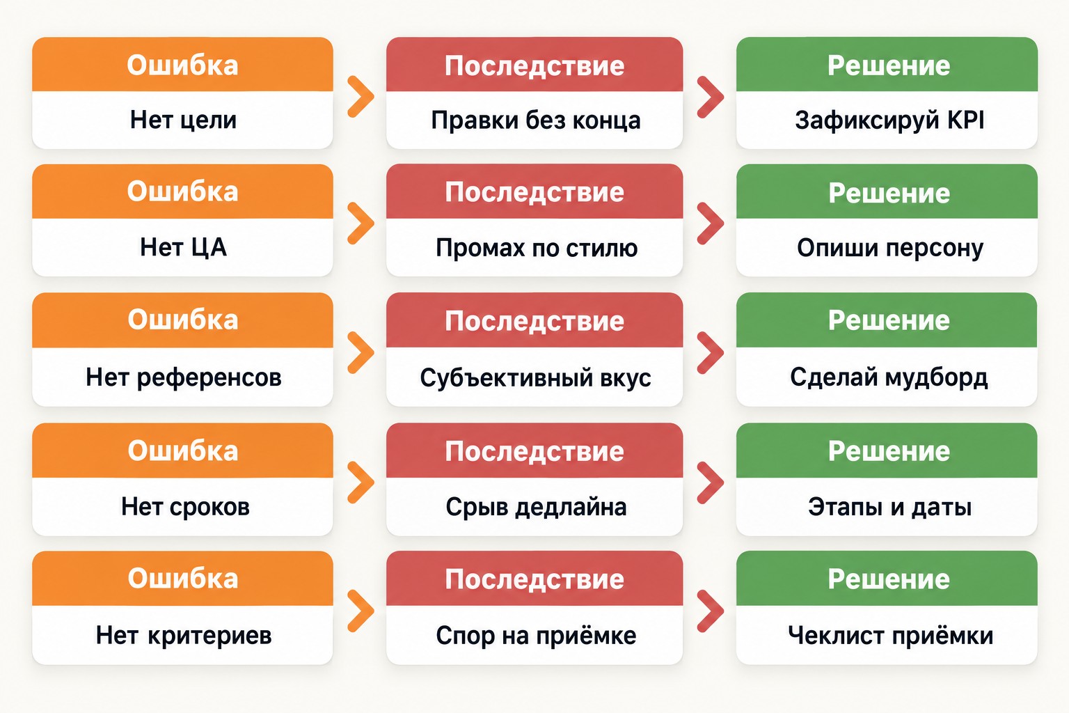Ошибки в брифе на дизайн, их последствия и способы решения