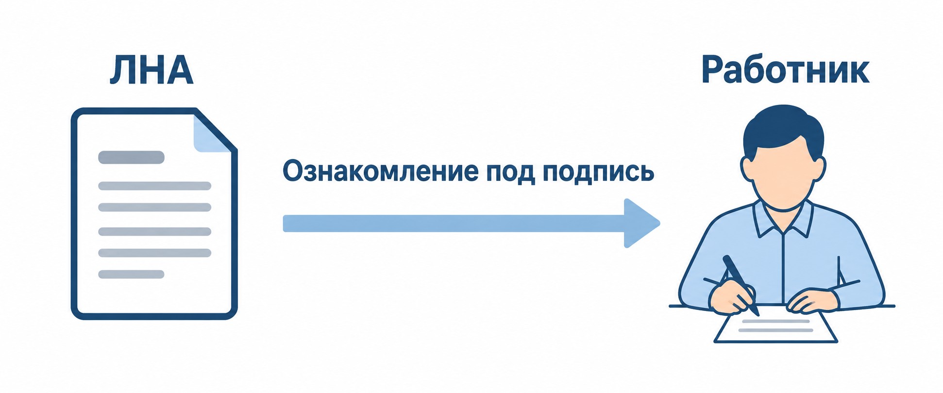 Схема ознакомления работника с локальным нормативным актом под подпись