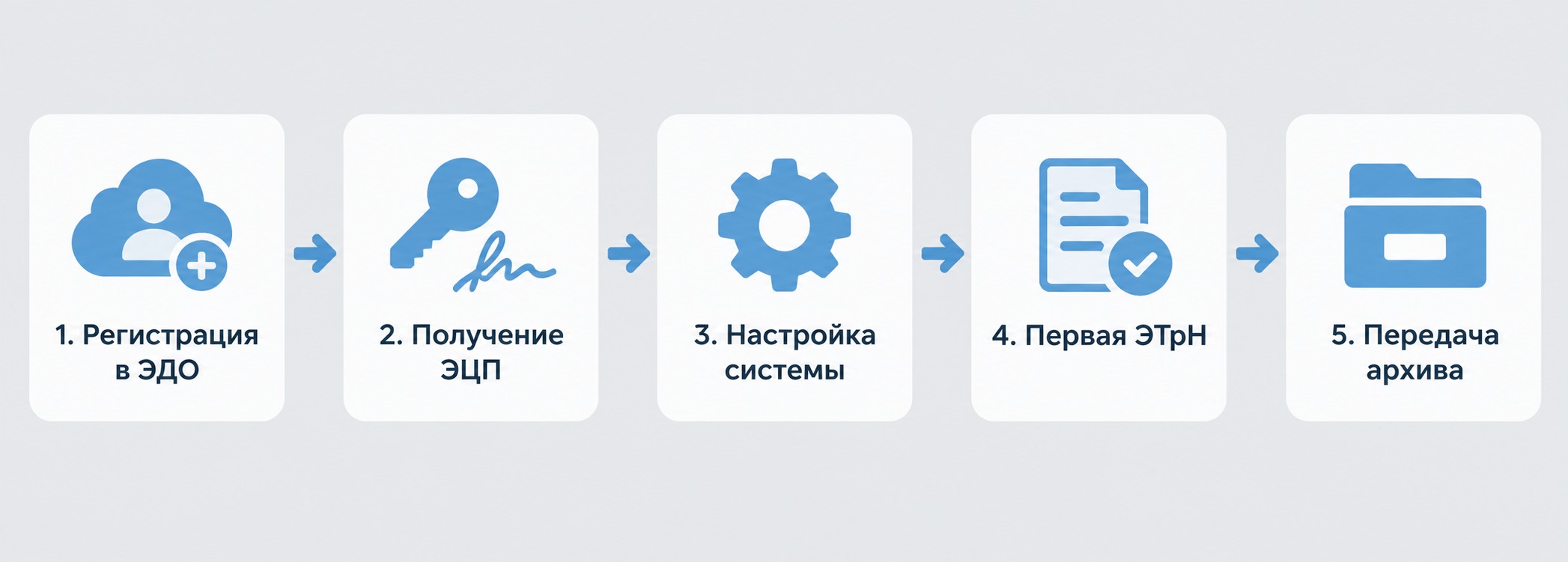 Пять шагов перехода на электронные перевозочные документы ЭПД