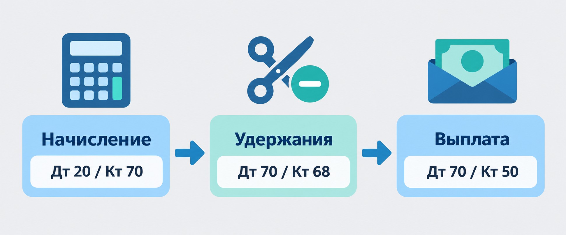 Порядок начисления и выплаты зарплаты — три шага учёта расчётов