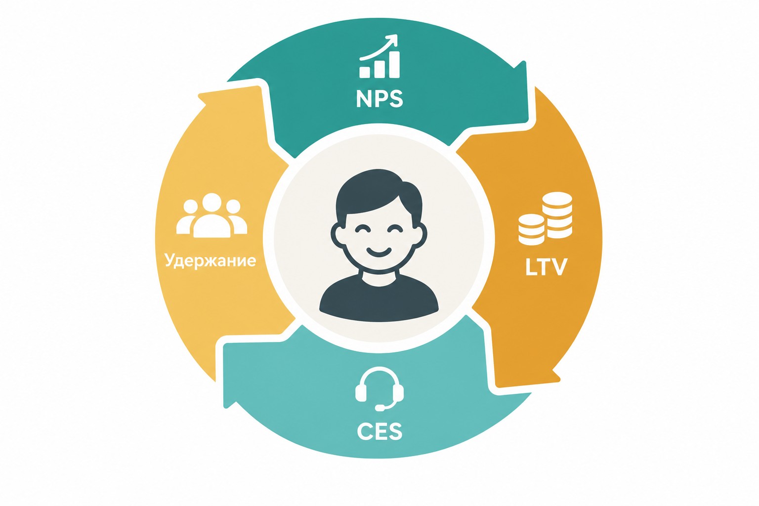 Схема послепродажного цикла клиента с метриками NPS LTV и CES