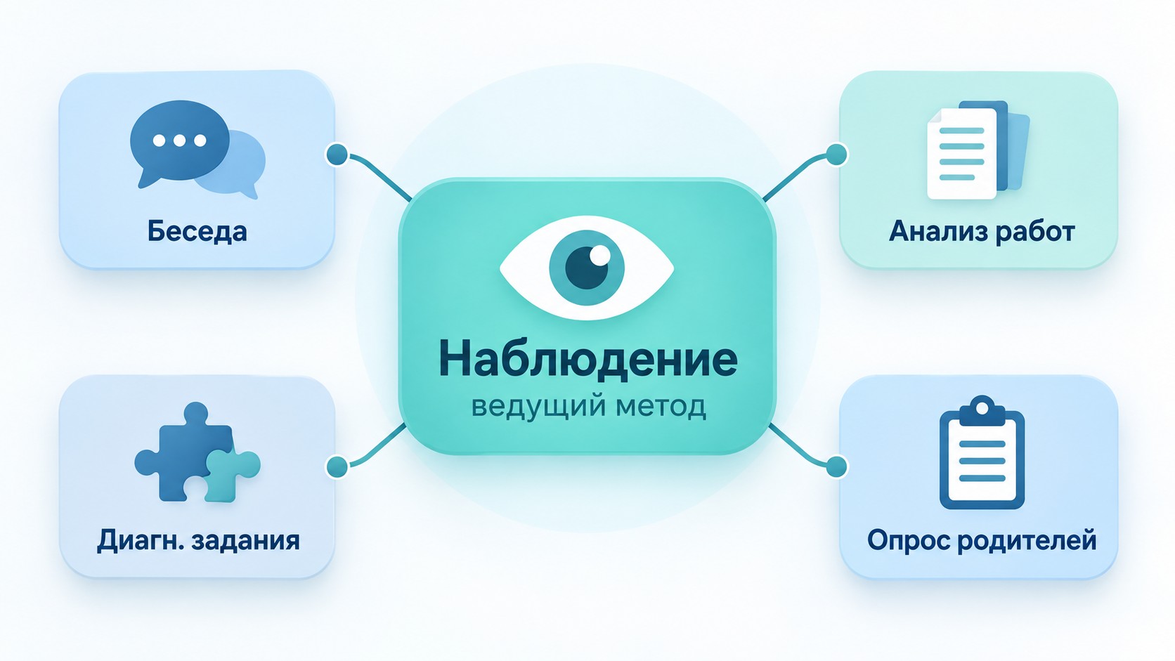 Пять методов педагогической диагностики: наблюдение и вспомогательные методы