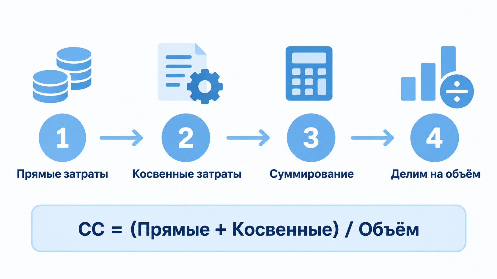 Четыре шага расчёта себестоимости товара — инфографика с формулой