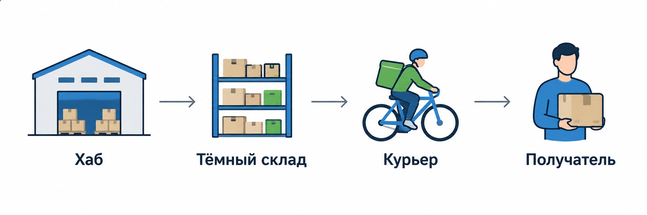Схема работы тёмного склада: хаб — склад — курьер — получатель