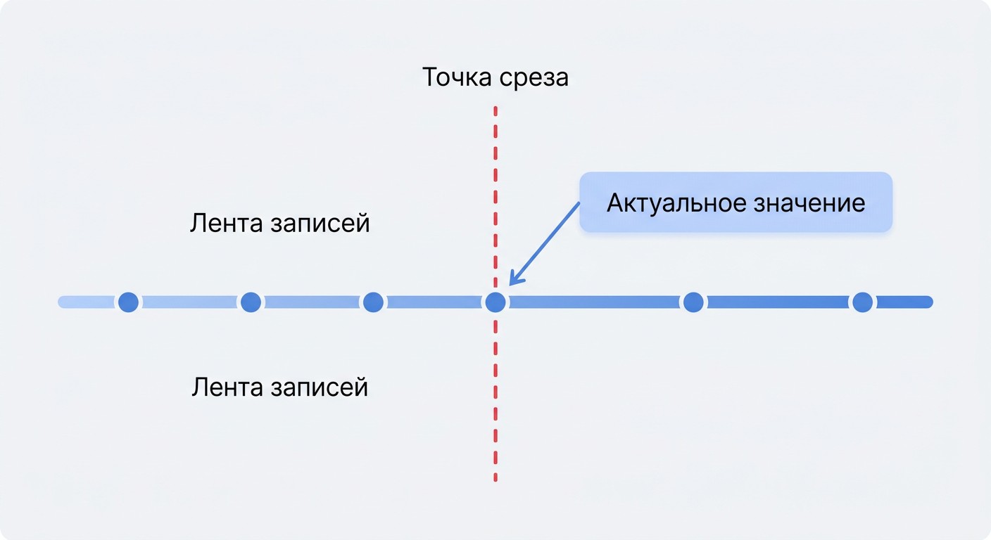 Инфографика СрезПоследних в 1С: точка среза на ленте записей регистра сведений