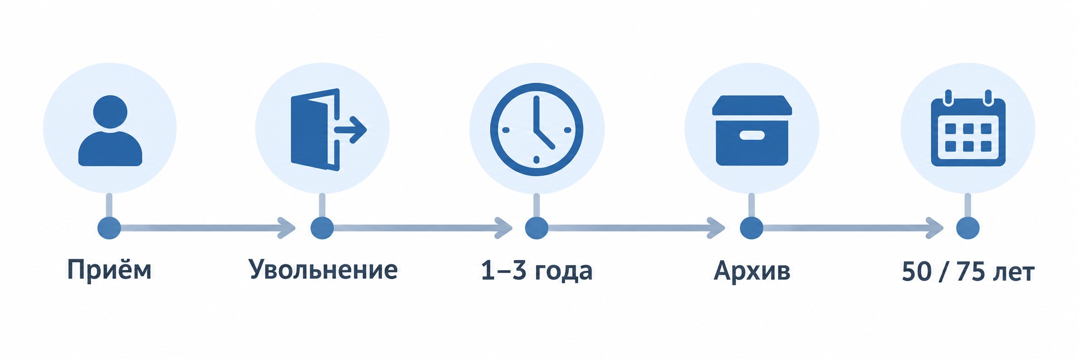 Сроки хранения личного дела работника: от приёма до 75 лет в архиве