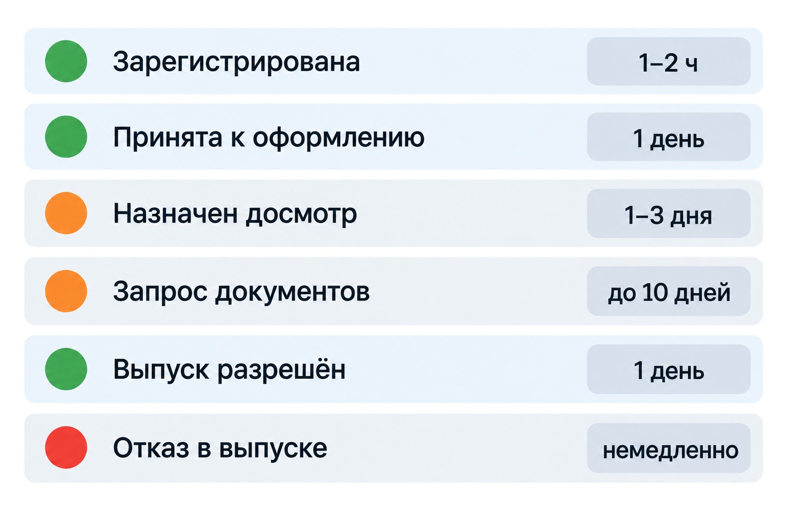 Статусы таможенной декларации при оформлении импорта — значения и сроки