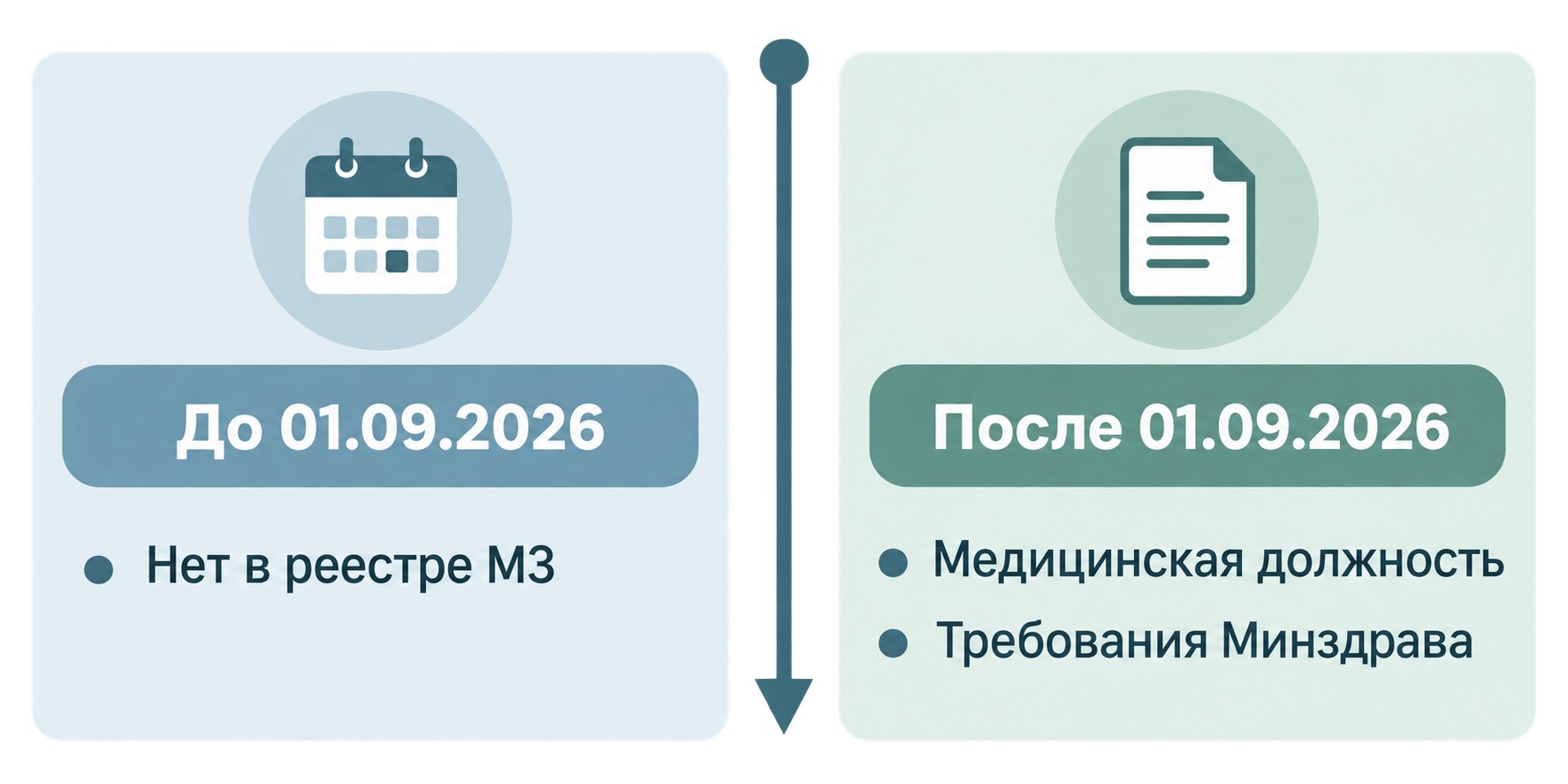 Изменения требований к нутрициологу до и после 01.09.2026