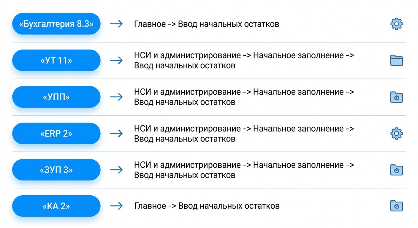 Точки входа для ввода остатков в шести конфигурациях 1С
