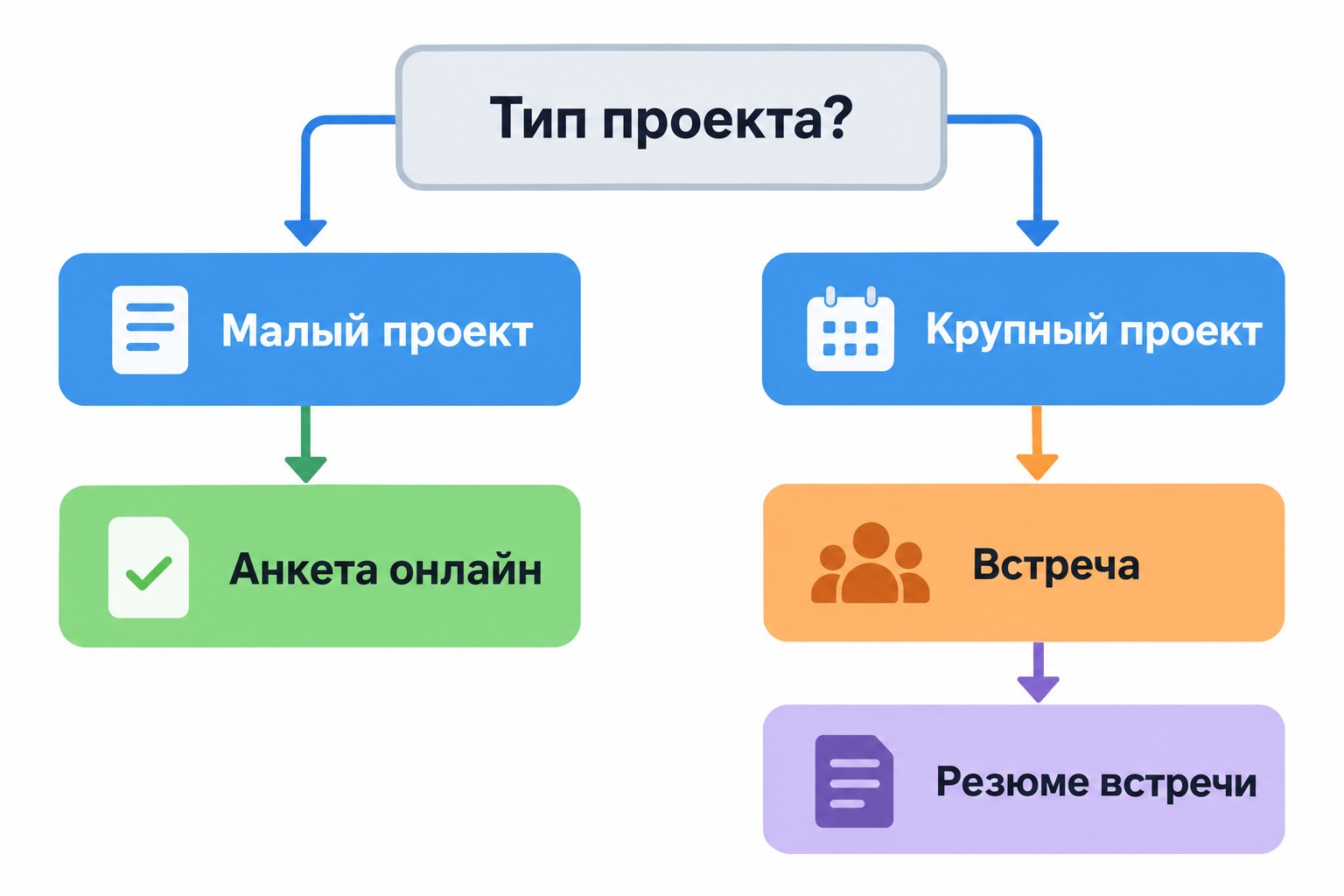 Схема выбора формата брифинга: анкета для малых проектов, встреча — для крупных
